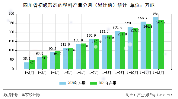 四川省初級形態(tài)的塑料產(chǎn)量分月(累計值)統(tǒng)計 四川省初級形態(tài)的塑料產(chǎn)量分月(累計值)統(tǒng)計