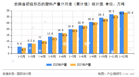云南省初級形態(tài)的塑料產(chǎn)量分月度（累計值）統(tǒng)計圖