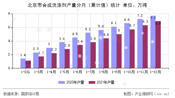 北京市合成洗滌劑產(chǎn)量分月(累計(jì)值)統(tǒng)計(jì) 北京市合成洗滌劑產(chǎn)量分月(累計(jì)值)統(tǒng)計(jì)