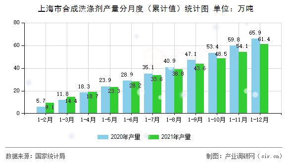 上海市合成洗滌劑產(chǎn)量分月度（累計值）統(tǒng)計圖