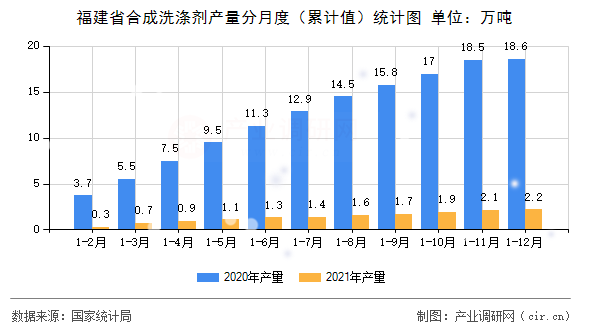 福建省合成洗滌劑產(chǎn)量分月度（累計值）統(tǒng)計圖