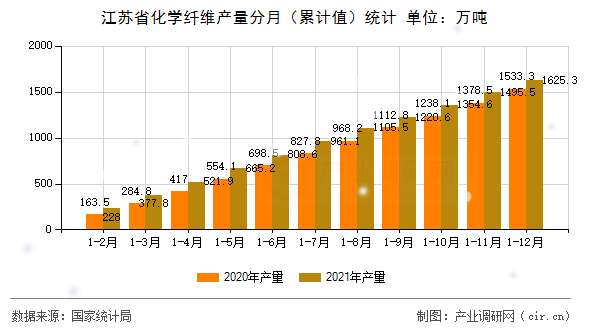 江蘇省化學(xué)纖維產(chǎn)量分月（累計(jì)值）統(tǒng)計(jì)