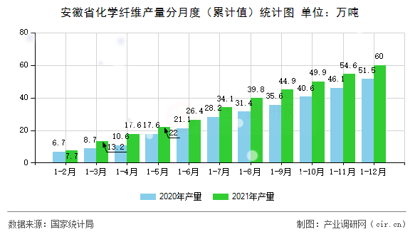 安徽省化學(xué)纖維產(chǎn)量分月度（累計(jì)值）統(tǒng)計(jì)圖