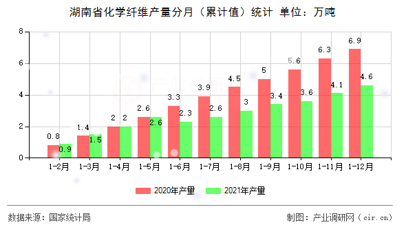 湖南省化學(xué)纖維產(chǎn)量分月（累計(jì)值）統(tǒng)計(jì)