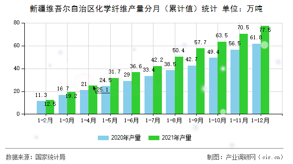 新疆維吾爾自治區(qū)化學(xué)纖維產(chǎn)量分月（累計(jì)值）統(tǒng)計(jì)