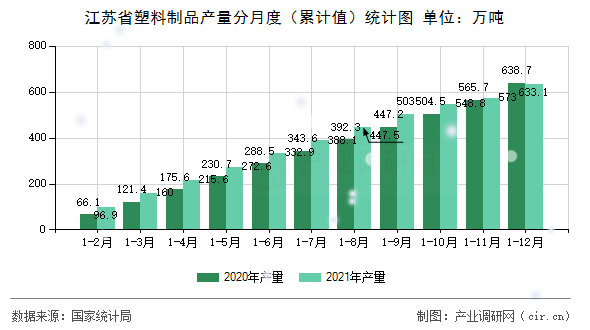 江蘇省塑料制品產(chǎn)量分月度（累計值）統(tǒng)計圖