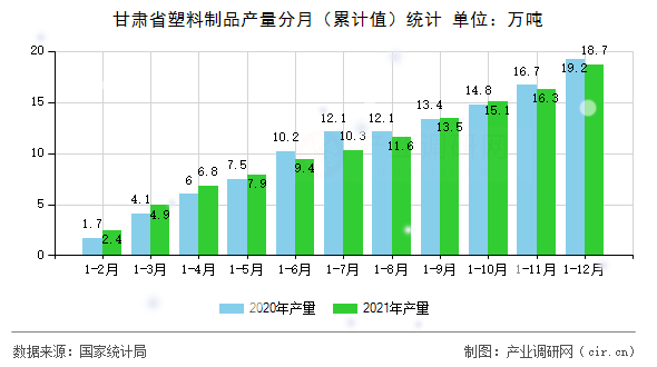 甘肅省塑料制品產(chǎn)量分月（累計值）統(tǒng)計