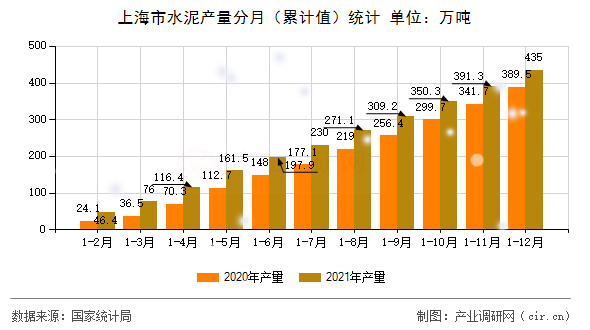 上海市水泥產(chǎn)量分月（累計(jì)值）統(tǒng)計(jì)