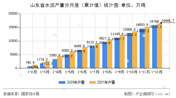 山東省水泥產(chǎn)量分月度（累計(jì)值）統(tǒng)計(jì)圖