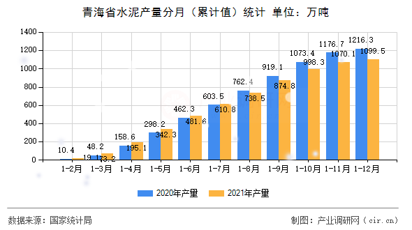 青海省水泥產(chǎn)量分月（累計(jì)值）統(tǒng)計(jì)