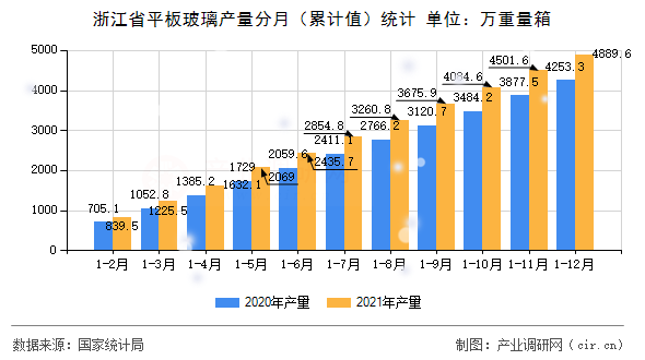 浙江省平板玻璃產(chǎn)量分月（累計值）統(tǒng)計