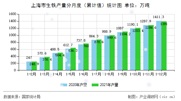 上海市生鐵產(chǎn)量分月度（累計值）統(tǒng)計圖