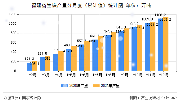福建省生鐵產(chǎn)量分月度（累計值）統(tǒng)計圖