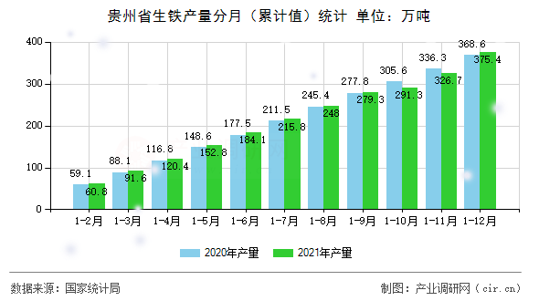 貴州省生鐵產(chǎn)量分月（累計(jì)值）統(tǒng)計(jì)