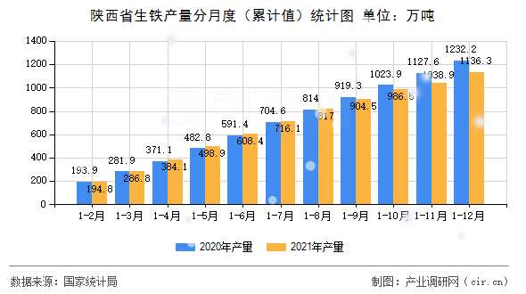 陜西省生鐵產(chǎn)量分月度（累計(jì)值）統(tǒng)計(jì)圖