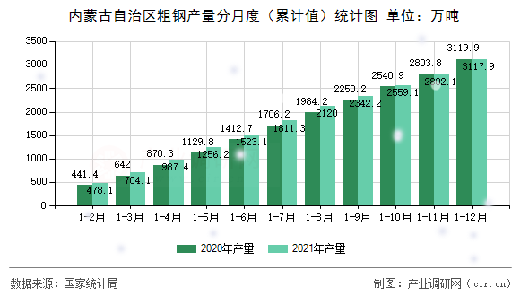 內(nèi)蒙古自治區(qū)粗鋼產(chǎn)量分月度（累計值）統(tǒng)計圖