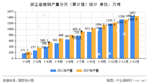 浙江省粗鋼產(chǎn)量分月（累計值）統(tǒng)計