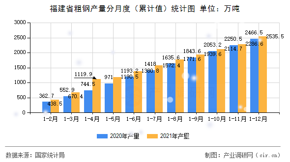 福建省粗鋼產(chǎn)量分月度（累計值）統(tǒng)計圖