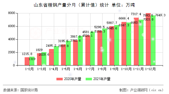 山東省粗鋼產(chǎn)量分月(累計值)統(tǒng)計 山東省粗鋼產(chǎn)量分月(累計值)統(tǒng)計