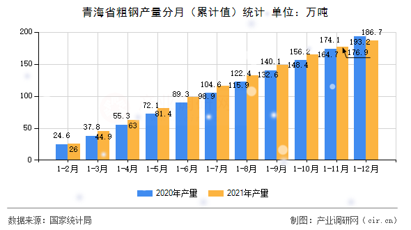 青海省粗鋼產(chǎn)量分月（累計(jì)值）統(tǒng)計(jì)