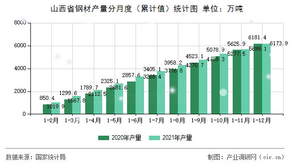 山西省鋼材產(chǎn)量分月度（累計(jì)值）統(tǒng)計(jì)圖