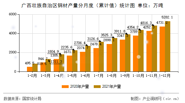 廣西壯族自治區(qū)鋼材產(chǎn)量分月度（累計(jì)值）統(tǒng)計(jì)圖