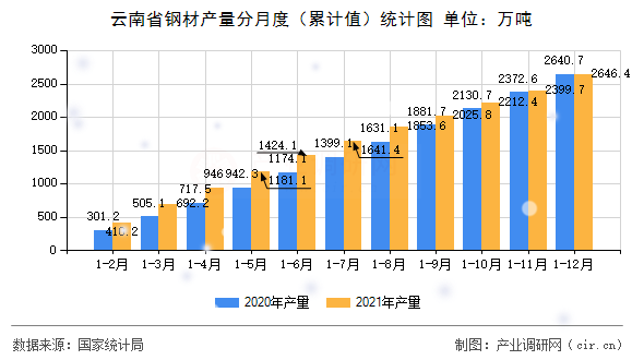 云南省鋼材產(chǎn)量分月度（累計值）統(tǒng)計圖
