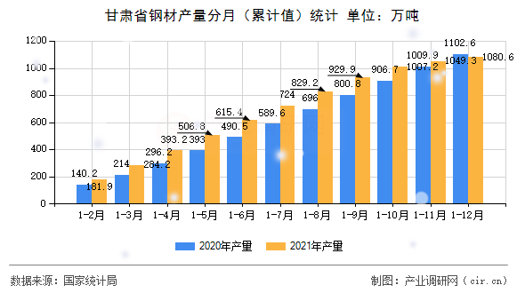 甘肅省鋼材產(chǎn)量分月（累計值）統(tǒng)計