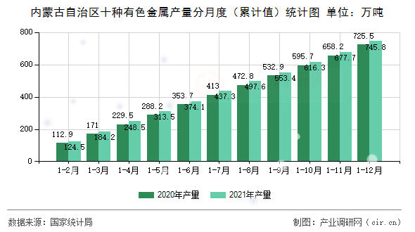 內蒙古自治區(qū)十種有色金屬產量分月度（累計值）統(tǒng)計圖