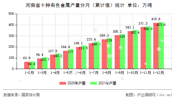 河南省十種有色金屬產量分月（累計值）統(tǒng)計