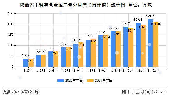 陜西省十種有色金屬產(chǎn)量分月度（累計值）統(tǒng)計圖