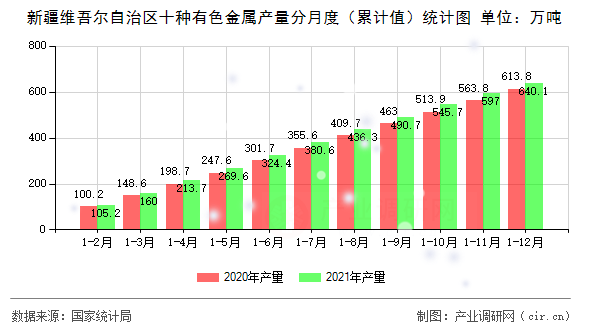新疆維吾爾自治區(qū)十種有色金屬產(chǎn)量分月度（累計值）統(tǒng)計圖