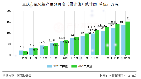重慶市氧化鋁產(chǎn)量分月度（累計值）統(tǒng)計圖