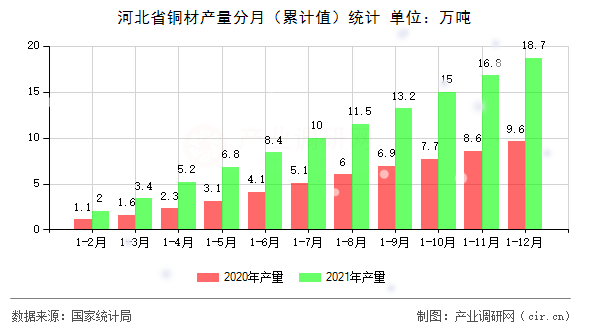 河北省銅材產(chǎn)量分月(累計值)統(tǒng)計 河北省銅材產(chǎn)量分月(累計值)統(tǒng)計