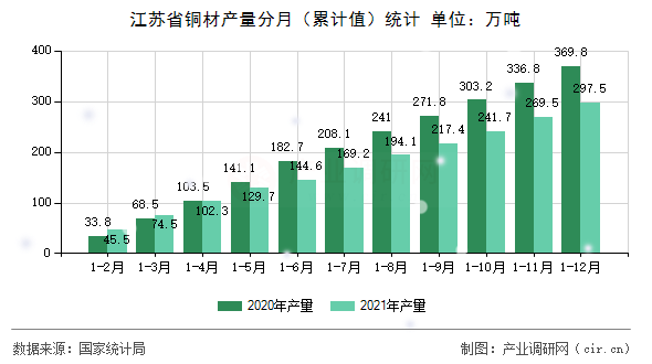 江蘇省銅材產(chǎn)量分月(累計值)統(tǒng)計 江蘇省銅材產(chǎn)量分月(累計值)統(tǒng)計