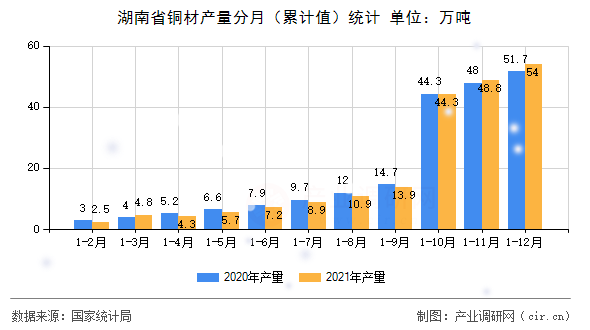 湖南省銅材產(chǎn)量分月（累計(jì)值）統(tǒng)計(jì)
