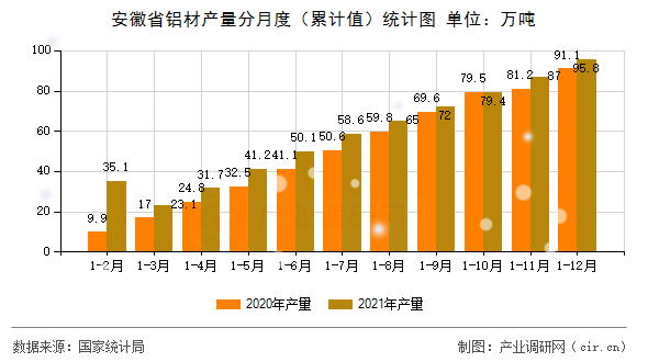 安徽省鋁材產(chǎn)量分月度（累計(jì)值）統(tǒng)計(jì)圖