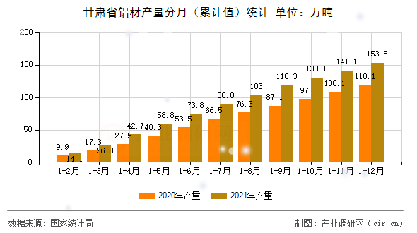 甘肅省鋁材產(chǎn)量分月（累計值）統(tǒng)計