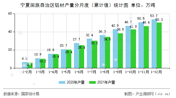 寧夏回族自治區(qū)鋁材產(chǎn)量分月度（累計(jì)值）統(tǒng)計(jì)圖