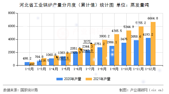 河北省工業(yè)鍋爐產(chǎn)量分月度（累計值）統(tǒng)計圖