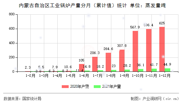 內蒙古自治區(qū)工業(yè)鍋爐產量分月（累計值）統(tǒng)計