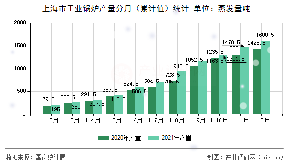 上海市工業(yè)鍋爐產(chǎn)量分月（累計值）統(tǒng)計
