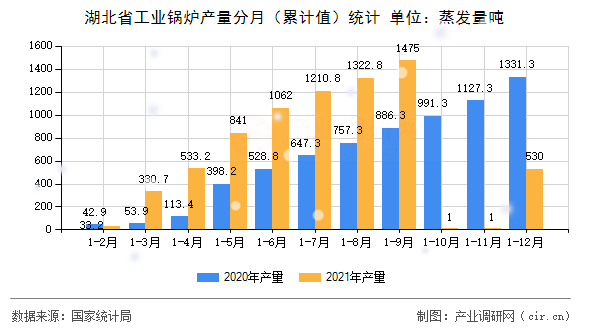 湖北省工業(yè)鍋爐產(chǎn)量分月（累計值）統(tǒng)計