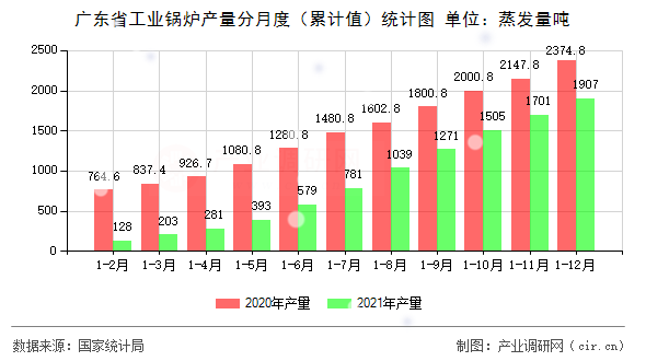 廣東省工業(yè)鍋爐產(chǎn)量分月度（累計值）統(tǒng)計圖