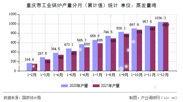 重慶市工業(yè)鍋爐產(chǎn)量分月（累計(jì)值）統(tǒng)計(jì)