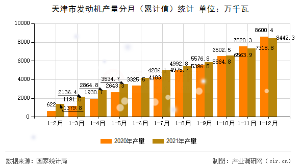 天津市發(fā)動機產(chǎn)量分月（累計值）統(tǒng)計