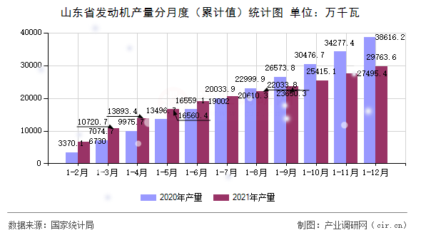 山東省發(fā)動機產(chǎn)量分月度（累計值）統(tǒng)計圖