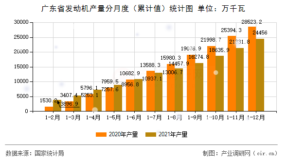 廣東省發(fā)動機(jī)產(chǎn)量分月度（累計值）統(tǒng)計圖