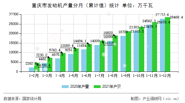 重慶市發(fā)動機(jī)產(chǎn)量分月（累計(jì)值）統(tǒng)計(jì)