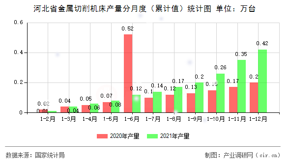 河北省金屬切削機床產量分月度（累計值）統(tǒng)計圖